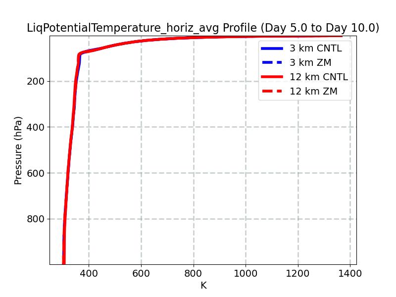 LiqPotentialTemperature_horiz_avg_profile_window3.jpg