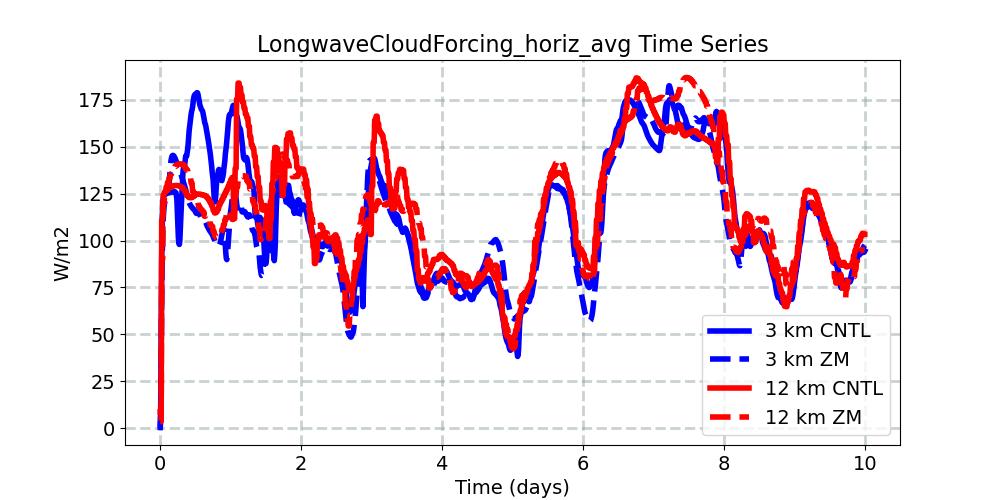 LongwaveCloudForcing_horiz_avg_timeseries.jpg