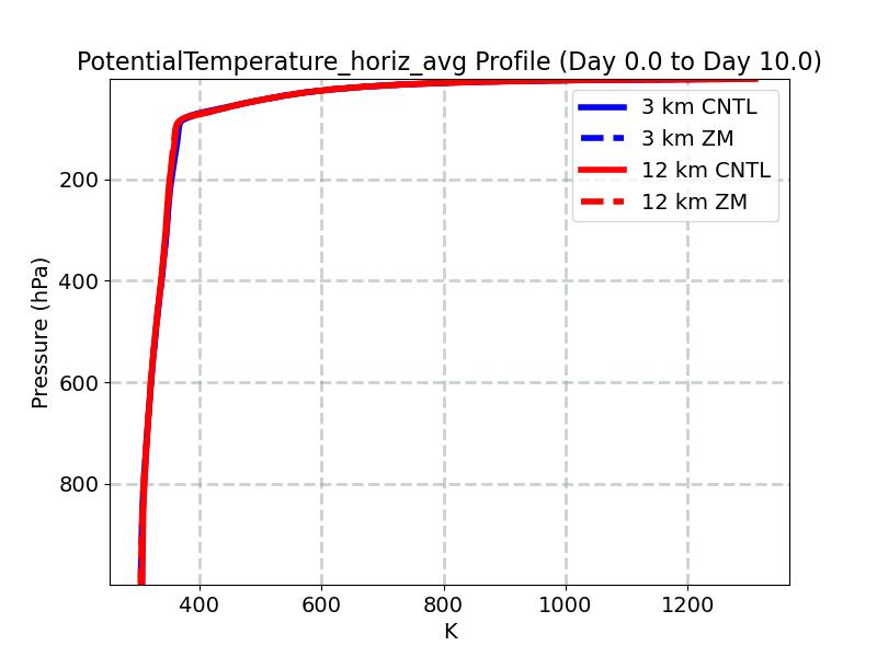 PotentialTemperature_horiz_avg_profile_window1.jpg