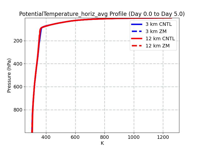 PotentialTemperature_horiz_avg_profile_window2.jpg