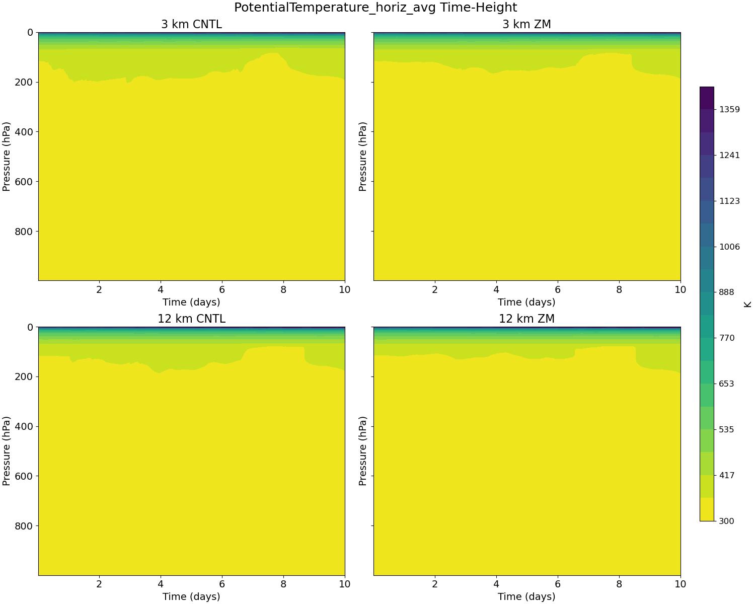 PotentialTemperature_horiz_avg_time_height.jpg