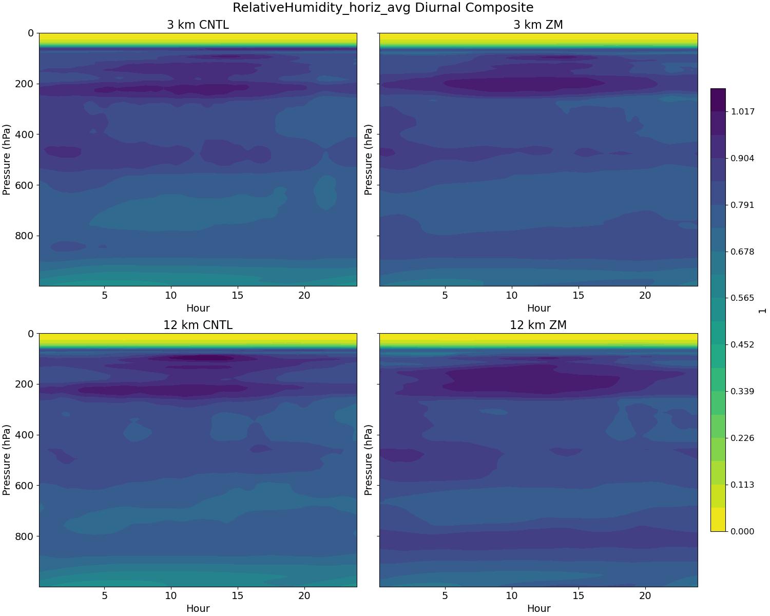 RelativeHumidity_horiz_avg_diurnal2d.jpg