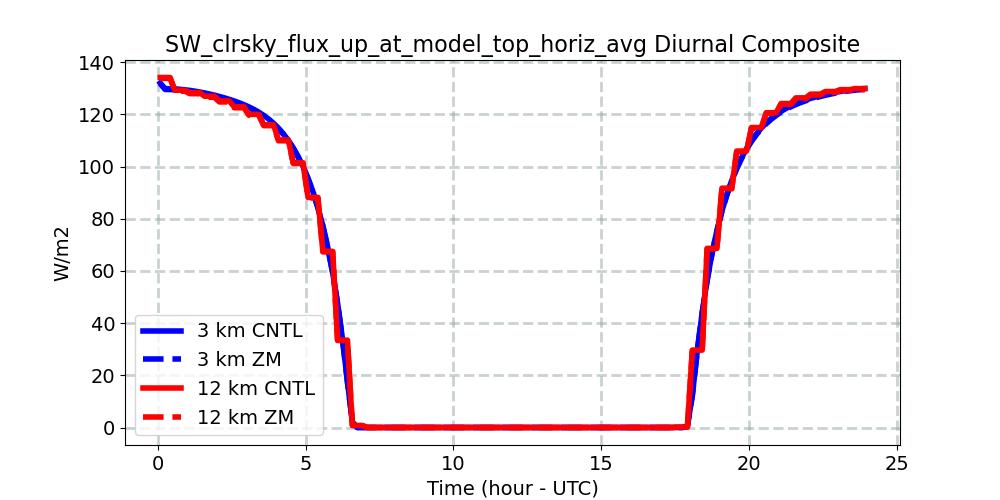 SW_clrsky_flux_up_at_model_top_horiz_avg_diurnal1d.jpg