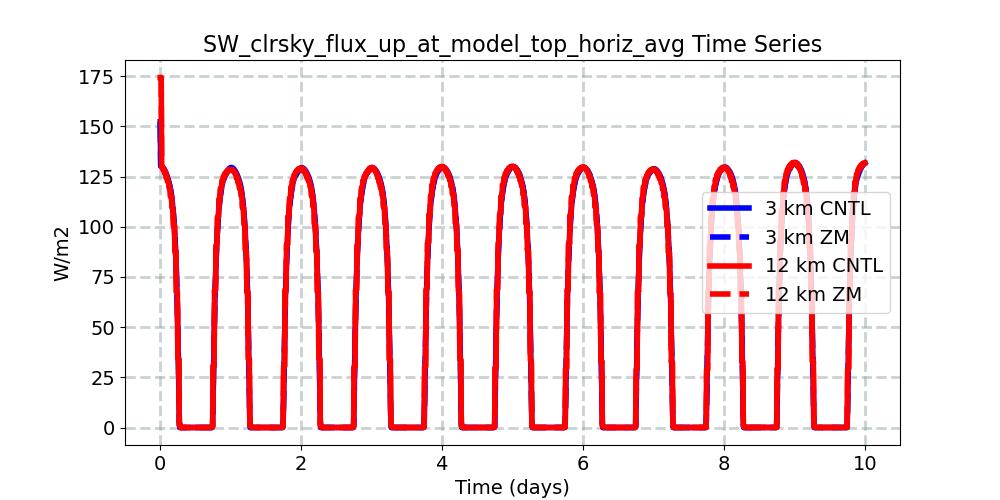 SW_clrsky_flux_up_at_model_top_horiz_avg_timeseries.jpg