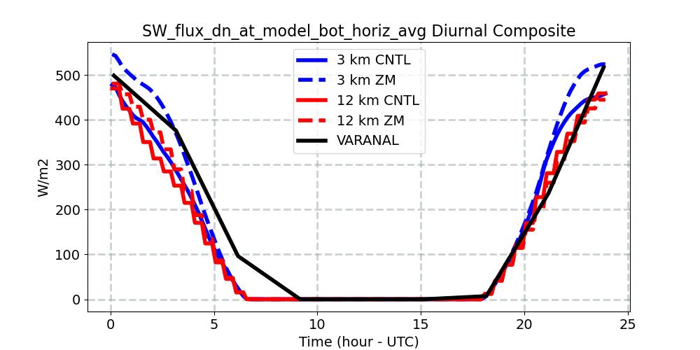 SW_flux_dn_at_model_bot_horiz_avg_diurnal1d.jpg