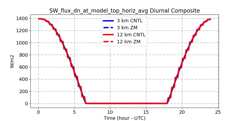 SW_flux_dn_at_model_top_horiz_avg_diurnal1d.jpg