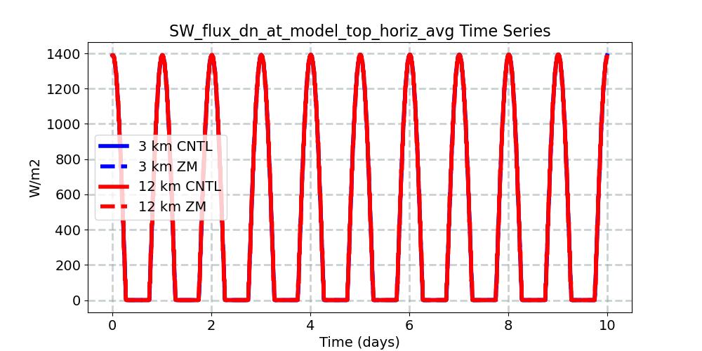 SW_flux_dn_at_model_top_horiz_avg_timeseries.jpg