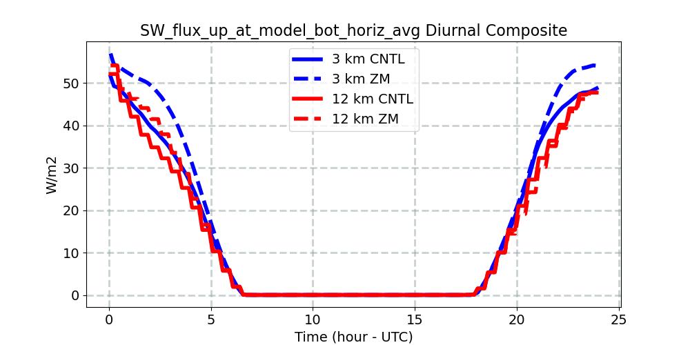 SW_flux_up_at_model_bot_horiz_avg_diurnal1d.jpg