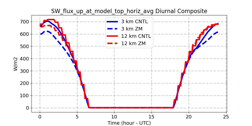 SW_flux_up_at_model_top_horiz_avg_diurnal1d.jpg