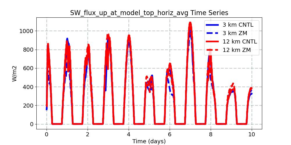 SW_flux_up_at_model_top_horiz_avg_timeseries.jpg