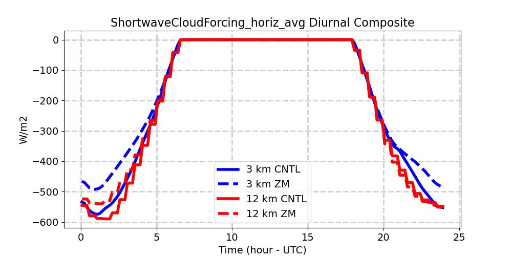 ShortwaveCloudForcing_horiz_avg_diurnal1d.jpg
