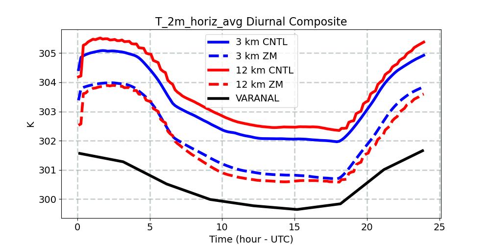 T_2m_horiz_avg_diurnal1d.jpg