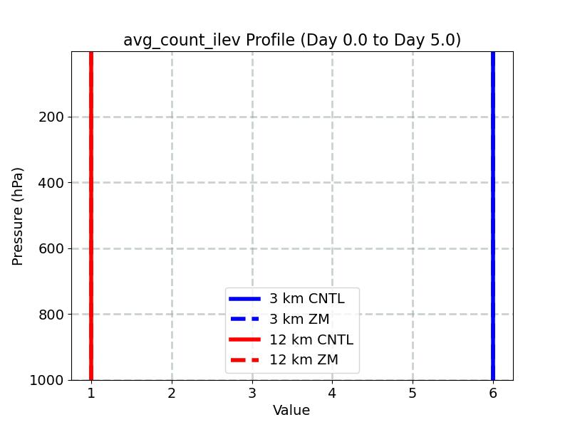 avg_count_ilev_profile_window2.jpg