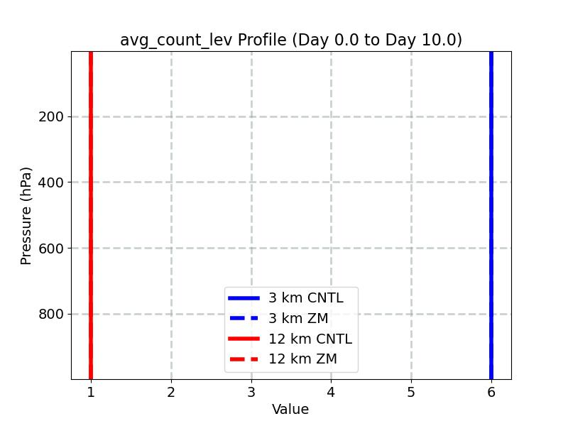 avg_count_lev_profile_window1.jpg