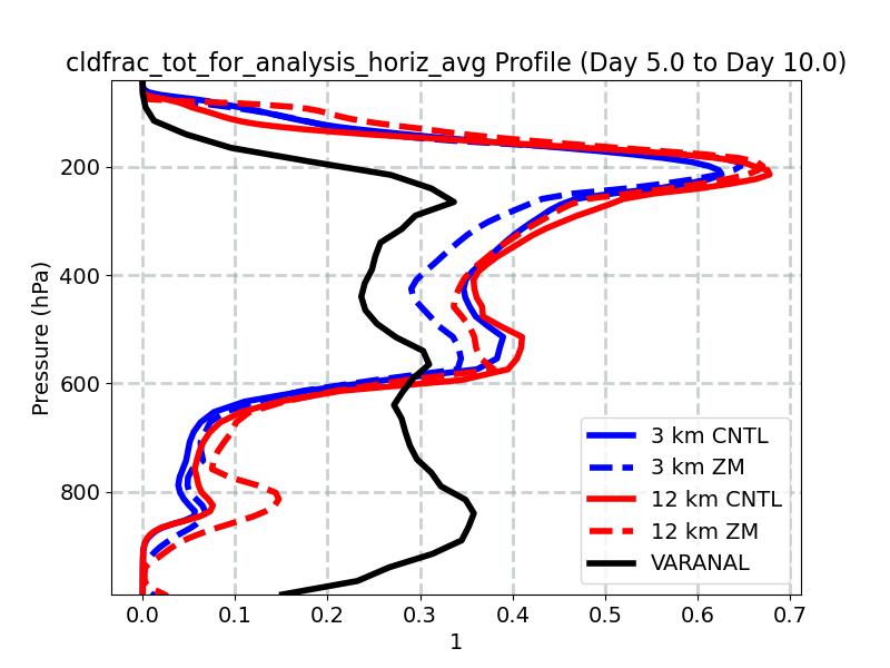 cldfrac_tot_for_analysis_horiz_avg_profile_window3.jpg