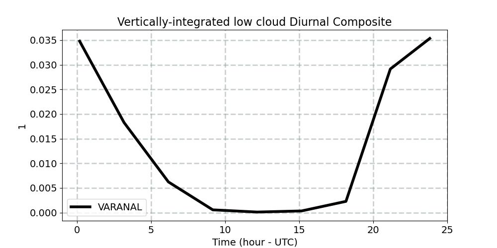 cldlow_int_horiz_avg_diurnal1d.jpg