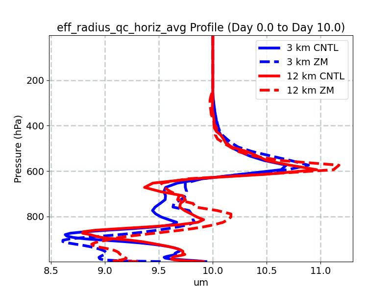 eff_radius_qc_horiz_avg_profile_window1.jpg