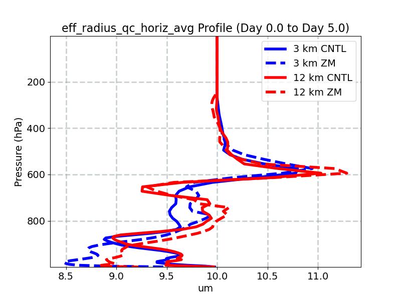 eff_radius_qc_horiz_avg_profile_window2.jpg