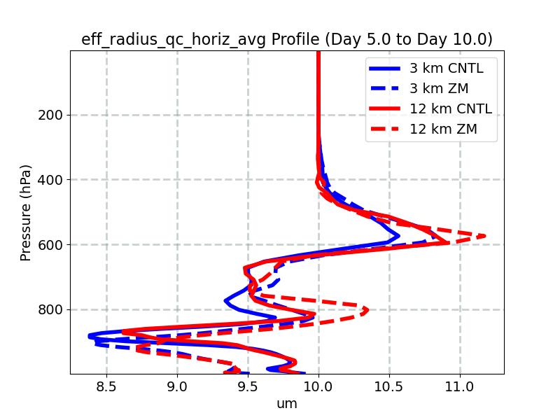 eff_radius_qc_horiz_avg_profile_window3.jpg