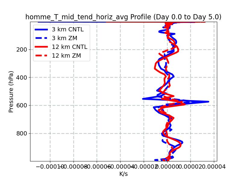 homme_T_mid_tend_horiz_avg_profile_window2.jpg
