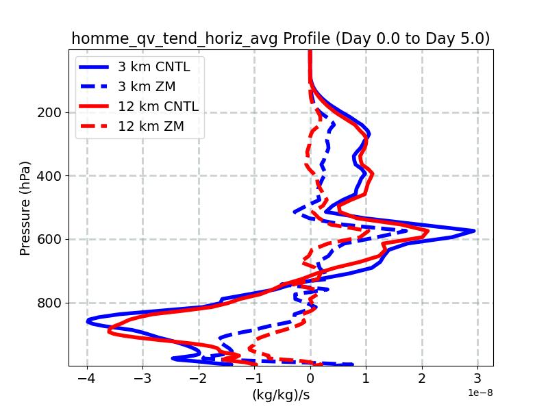 homme_qv_tend_horiz_avg_profile_window2.jpg