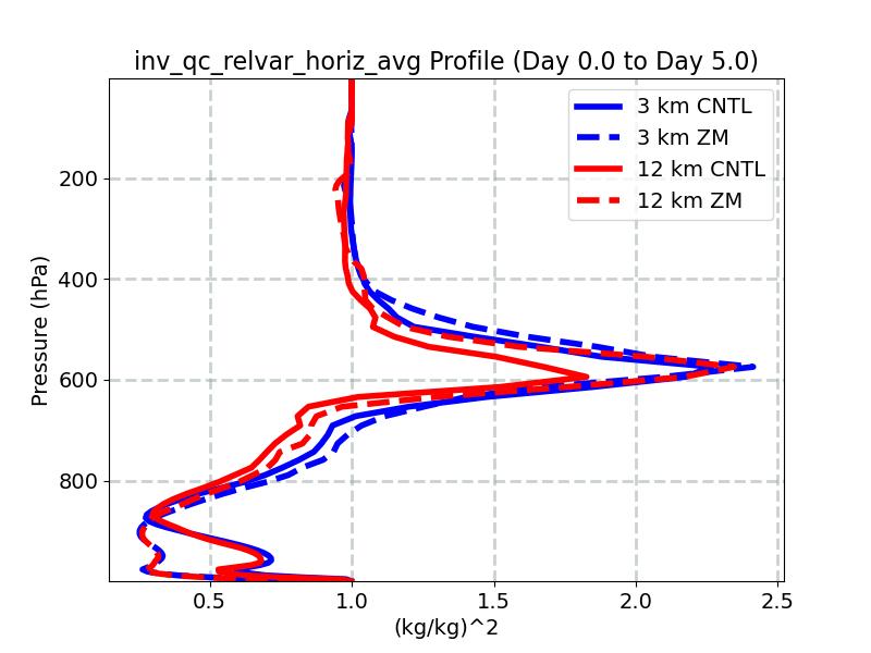 inv_qc_relvar_horiz_avg_profile_window2.jpg