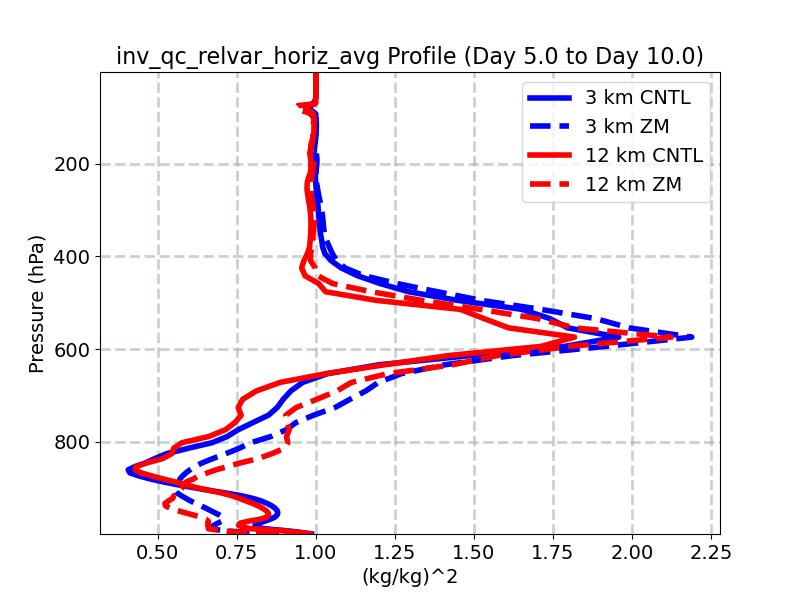 inv_qc_relvar_horiz_avg_profile_window3.jpg