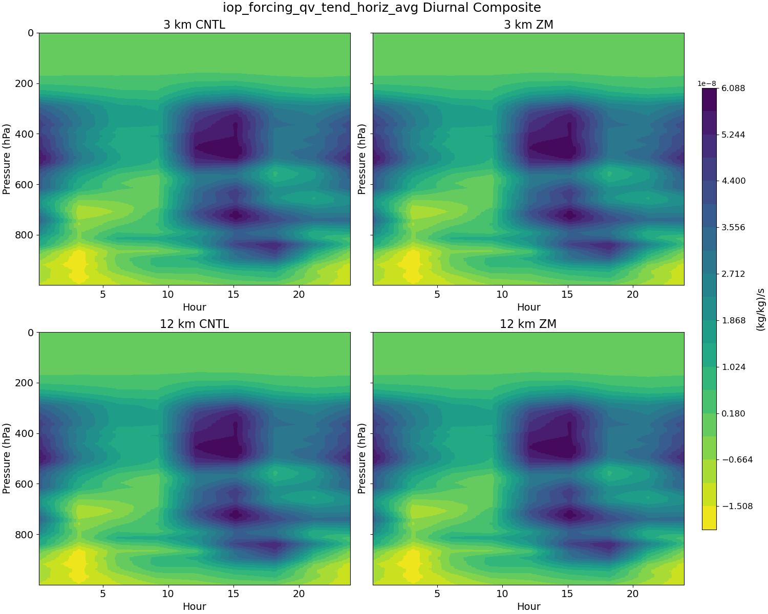iop_forcing_qv_tend_horiz_avg_diurnal2d.jpg