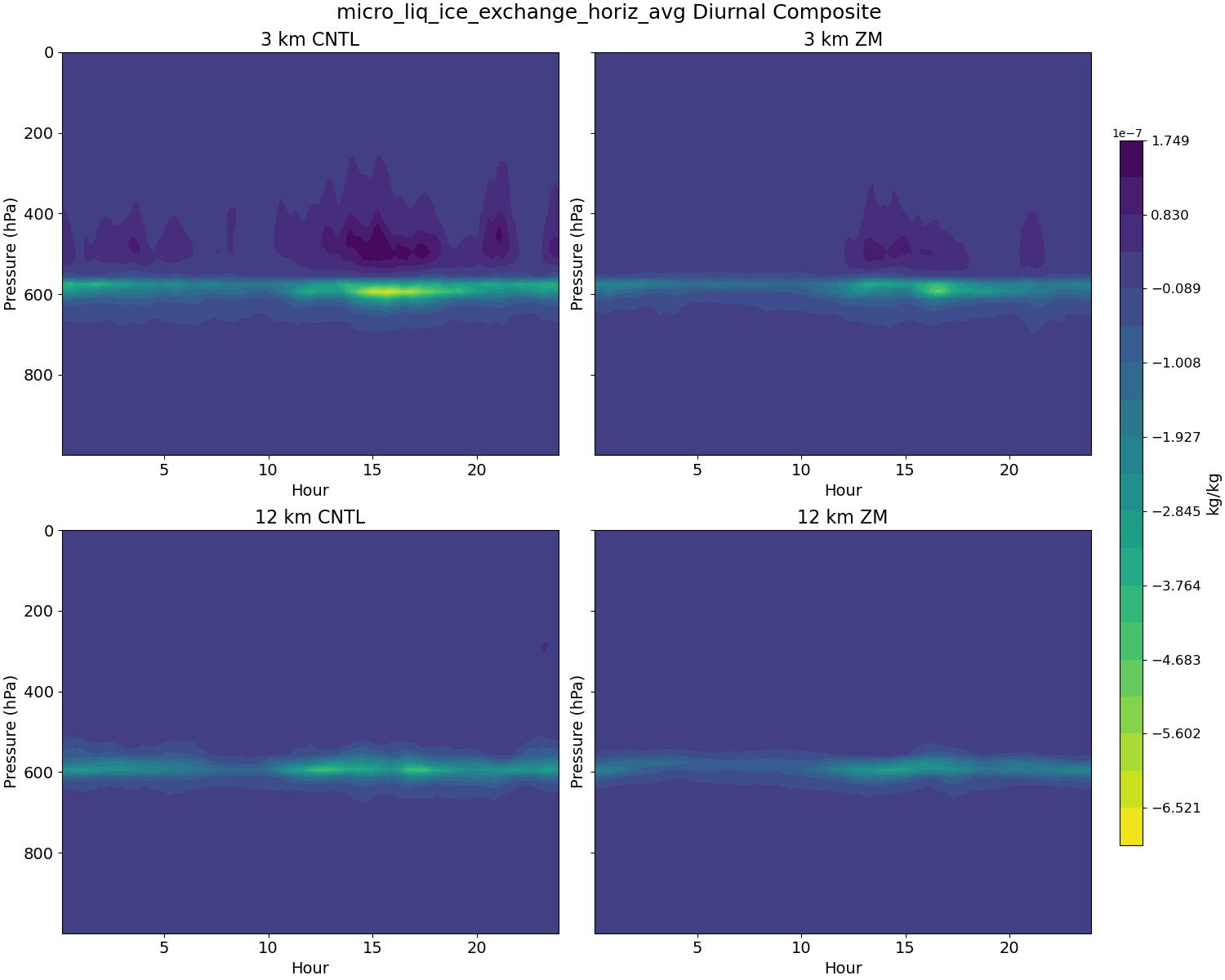 micro_liq_ice_exchange_horiz_avg_diurnal2d.jpg