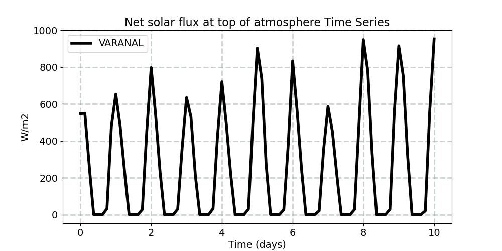 model_top_flux_sw_net_horiz_avg_timeseries.jpg