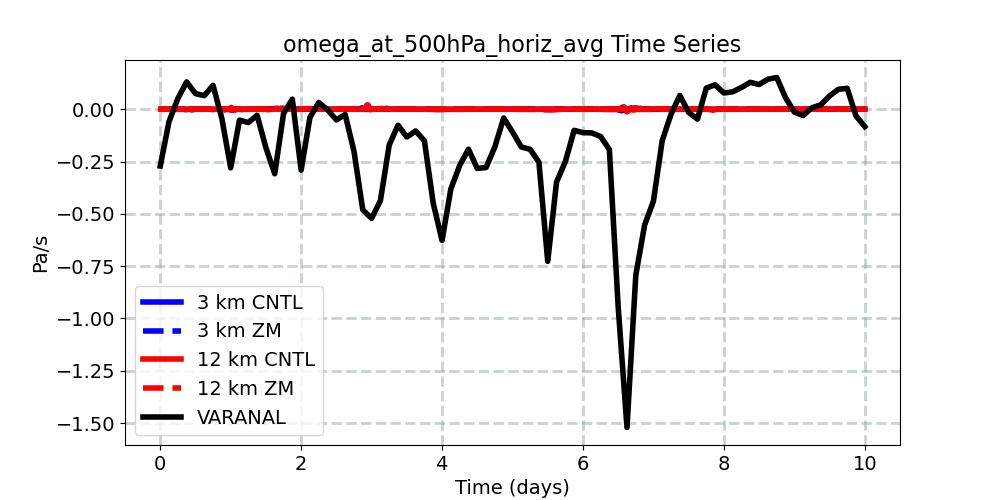 omega_at_500hPa_horiz_avg_timeseries.jpg