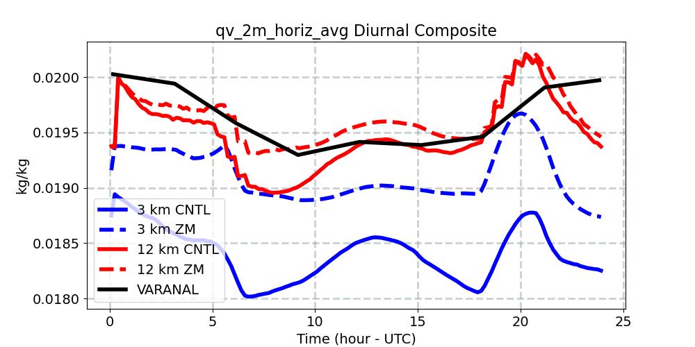 qv_2m_horiz_avg_diurnal1d.jpg