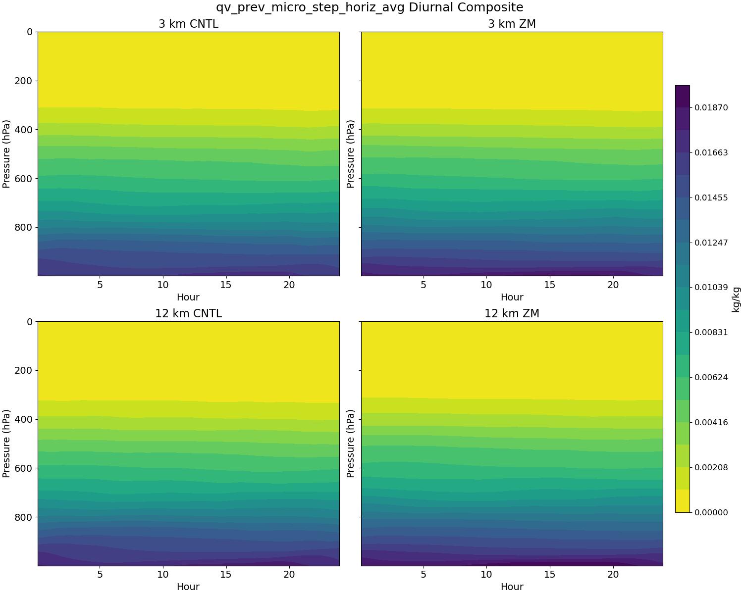 qv_prev_micro_step_horiz_avg_diurnal2d.jpg