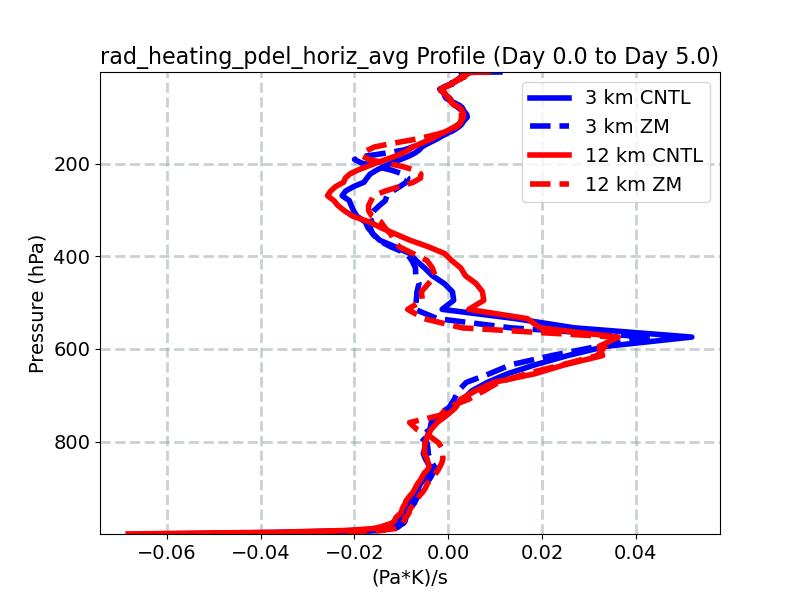 rad_heating_pdel_horiz_avg_profile_window2.jpg