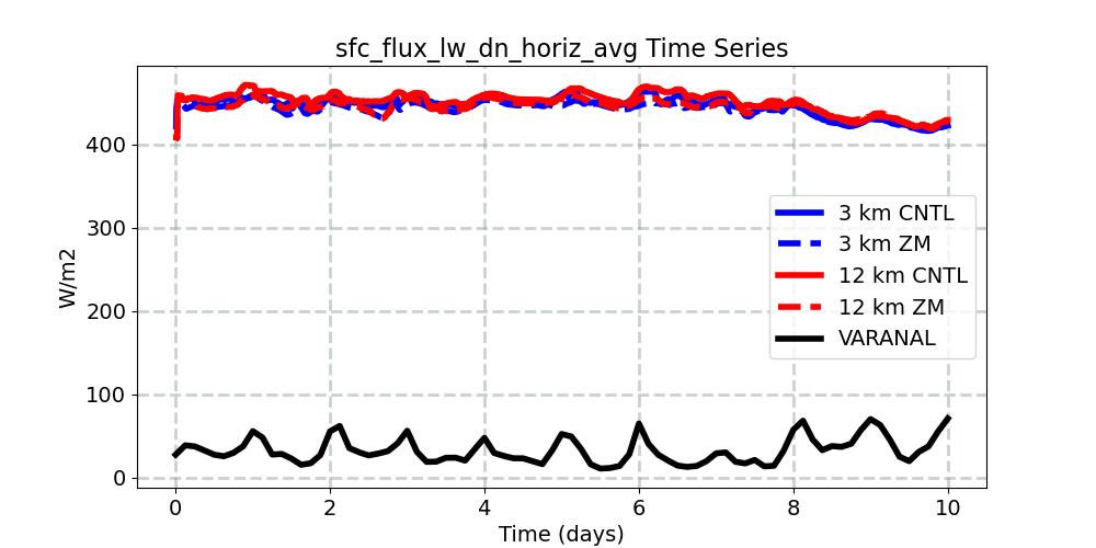 sfc_flux_lw_dn_horiz_avg_timeseries.jpg
