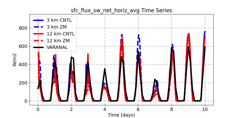sfc_flux_sw_net_horiz_avg_timeseries.jpg