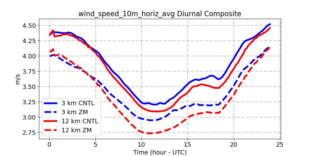 wind_speed_10m_horiz_avg_diurnal1d.jpg