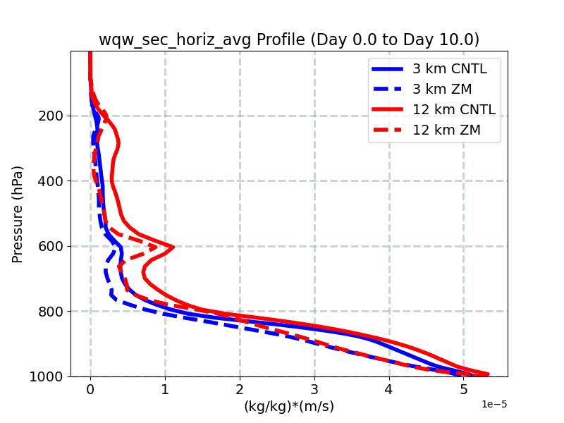 wqw_sec_horiz_avg_profile_window1.jpg