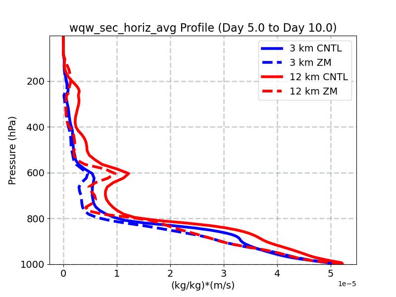 wqw_sec_horiz_avg_profile_window3.jpg