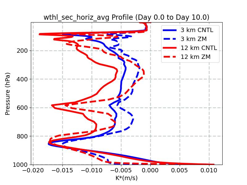 wthl_sec_horiz_avg_profile_window1.jpg