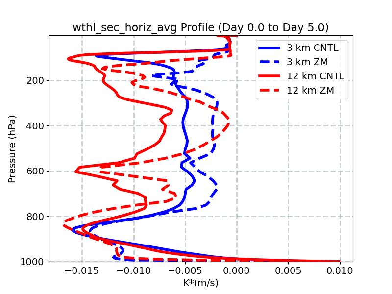 wthl_sec_horiz_avg_profile_window2.jpg