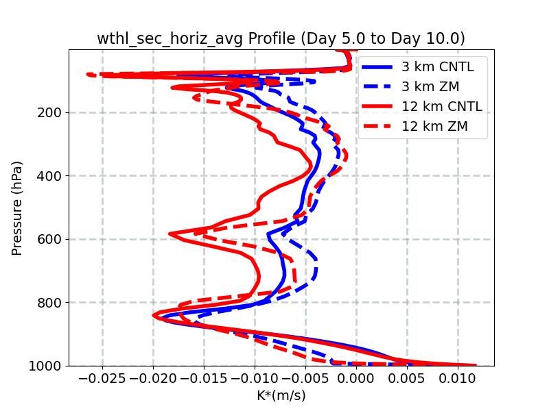 wthl_sec_horiz_avg_profile_window3.jpg