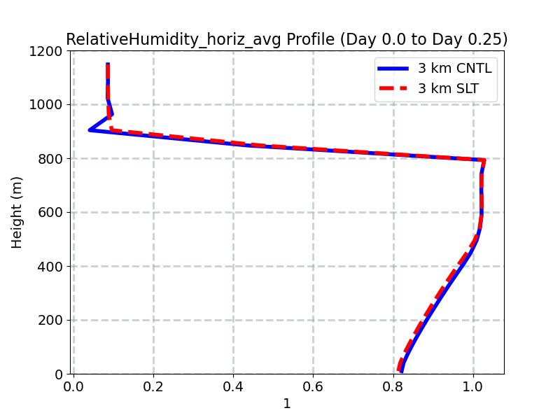RelativeHumidity_horiz_avg_profile_window1.jpg