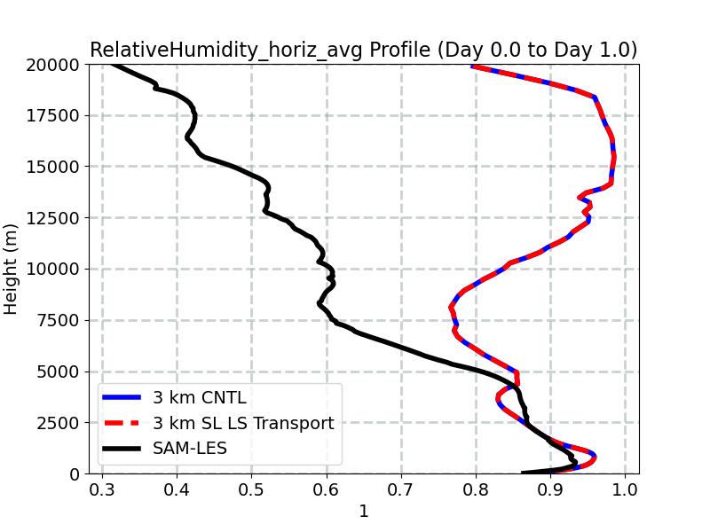 RelativeHumidity_horiz_avg_profile_window1.jpg