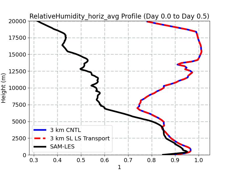 RelativeHumidity_horiz_avg_profile_window2.jpg