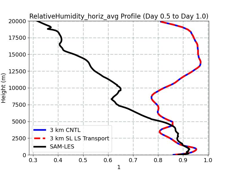 RelativeHumidity_horiz_avg_profile_window3.jpg