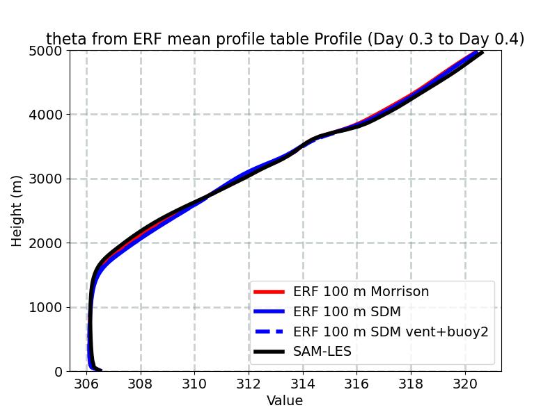 PotentialTemperature_horiz_avg_profile_window5.jpg