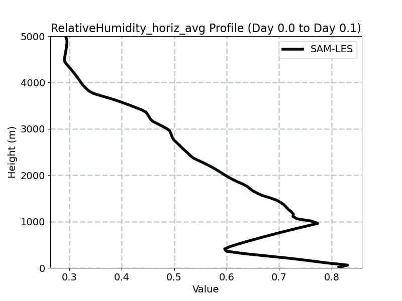 RelativeHumidity_horiz_avg_profile_window4.jpg