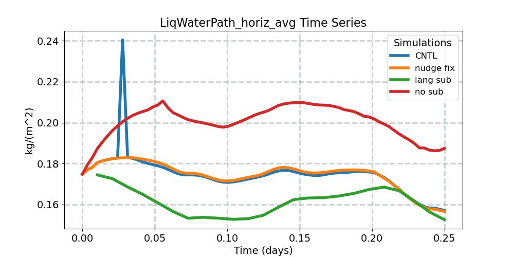 LiqWaterPath_horiz_avg_timeseries.jpg