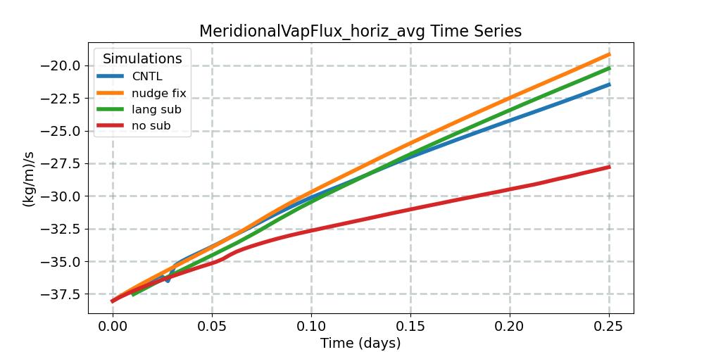 MeridionalVapFlux_horiz_avg_timeseries.jpg